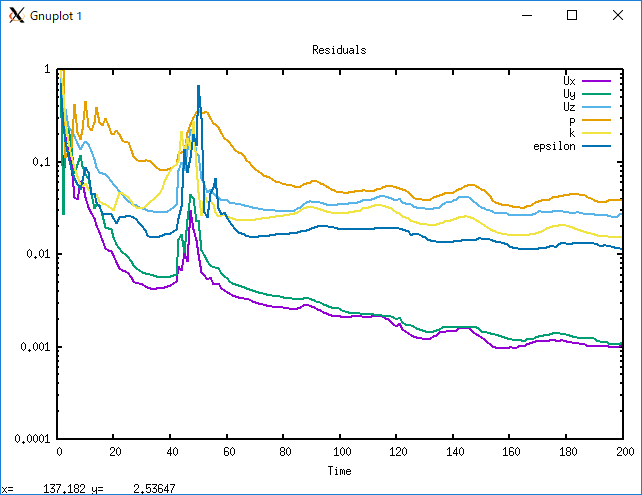 Monitoring residuals